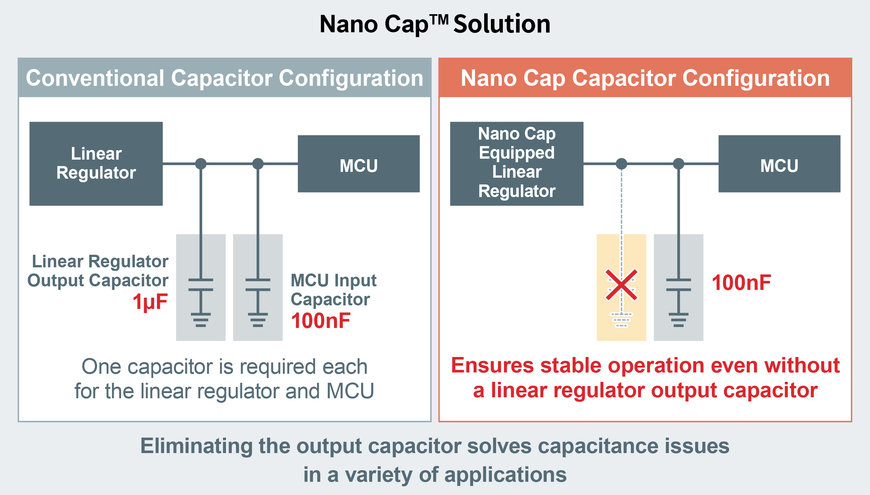 ROHMs neue Nano Cap Stromversorgungstechnologie reduziert die Kapazitäten beträchtlich